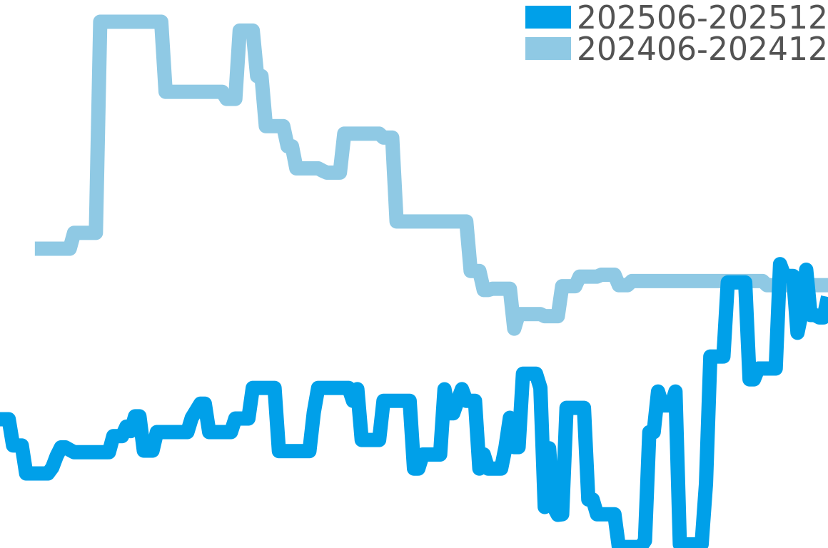 クレア ドゥ ローズ 202506-202512の価格比較チャート